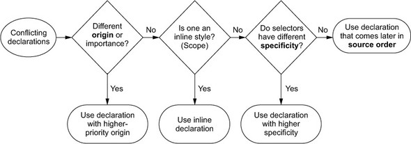 캐스케이드의 우선 순위를 나타내는 플로우차트 출처